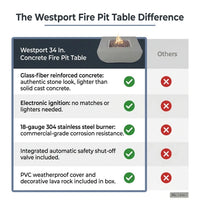 Westport 34 In. X 14 In. Grey round Concrete Propane Pit Table with Electronic Ignition Cover and Lava Rock — Comparison